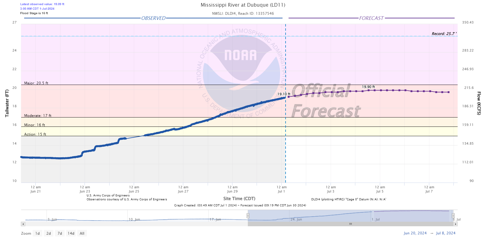 Hydrograph
